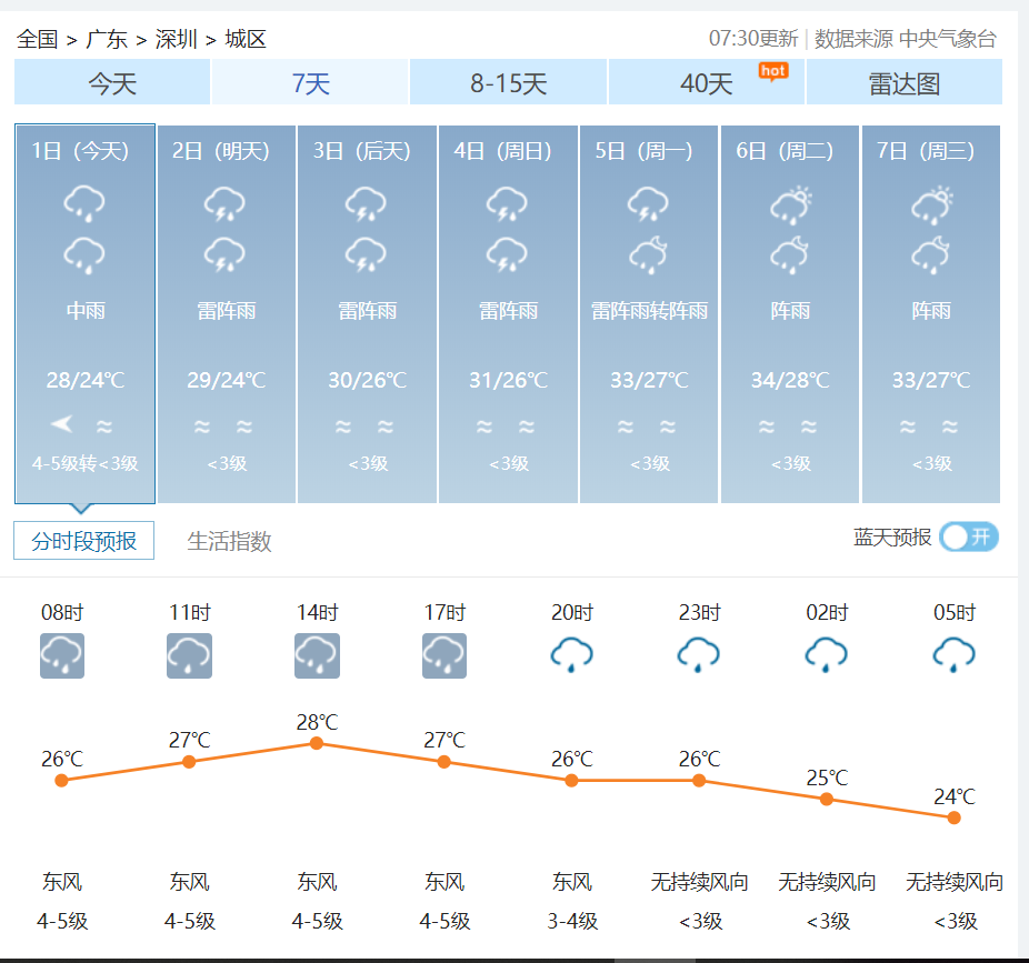 深圳市近日天气情况
